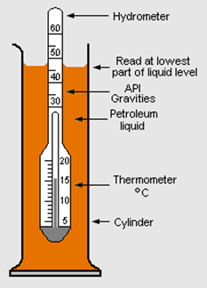 Sp- Gravity Measure