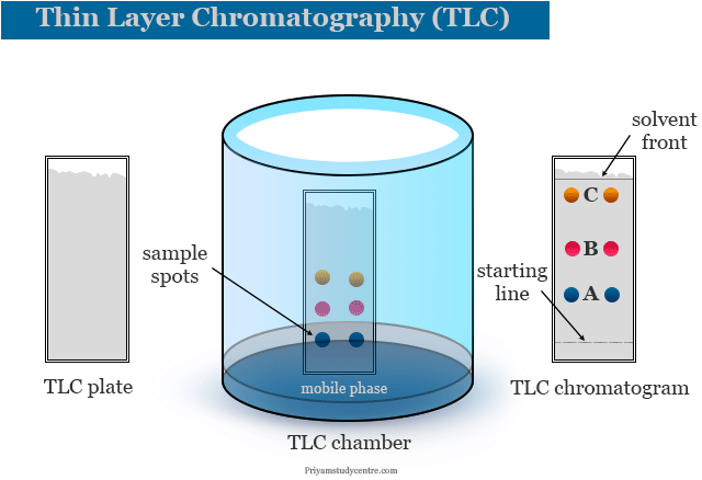 Thin Layer Chromatograph